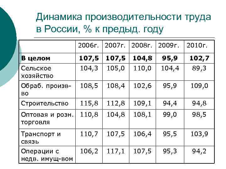 Динамика производительности труда в России, % к предыд. году 2006 г. 2007 г. 2008