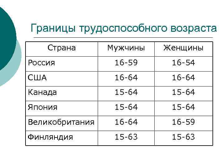 Возраст сша. Границы трудоспособного возраста. Нижняя граница трудоспособного возраста в РФ. Трудоспособный Возраст. Разграничение возраста.