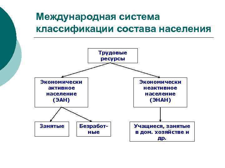 Международная система классификации состава населения Трудовые ресурсы Экономически активное население (ЭАН) Занятые Безработные Экономически