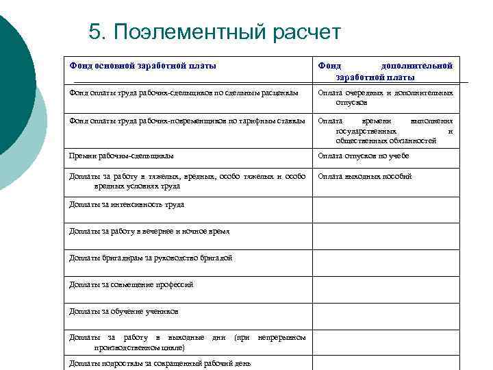 5. Поэлементный расчет Фонд основной заработной платы Фонд дополнительной заработной платы Фонд оплаты труда