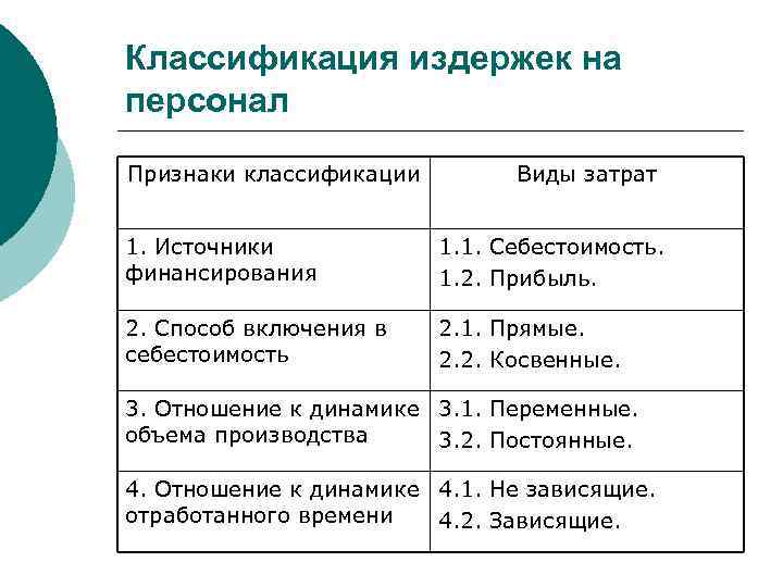 Признаки кадров. Классификационные признаки издержек. Классификация симптомов. Классификационные признаки труда. Признаки персонала.