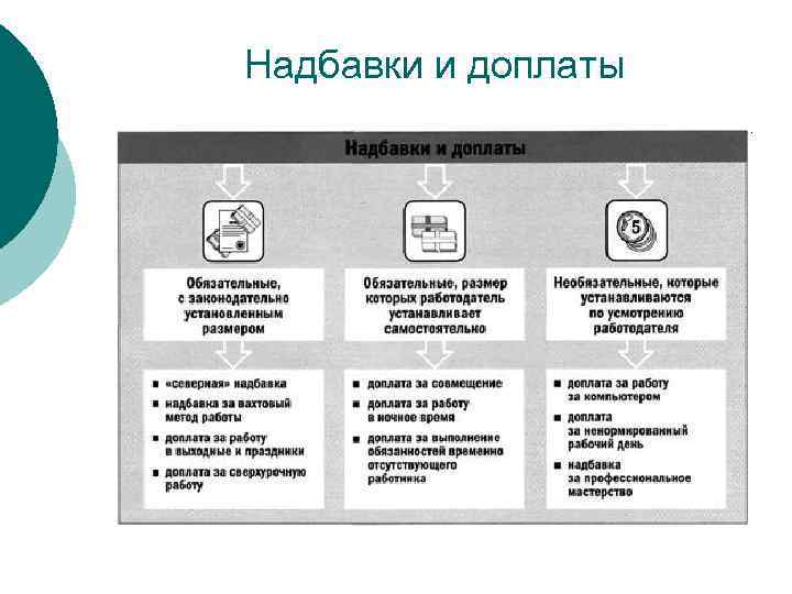 Надбавки и доплаты 