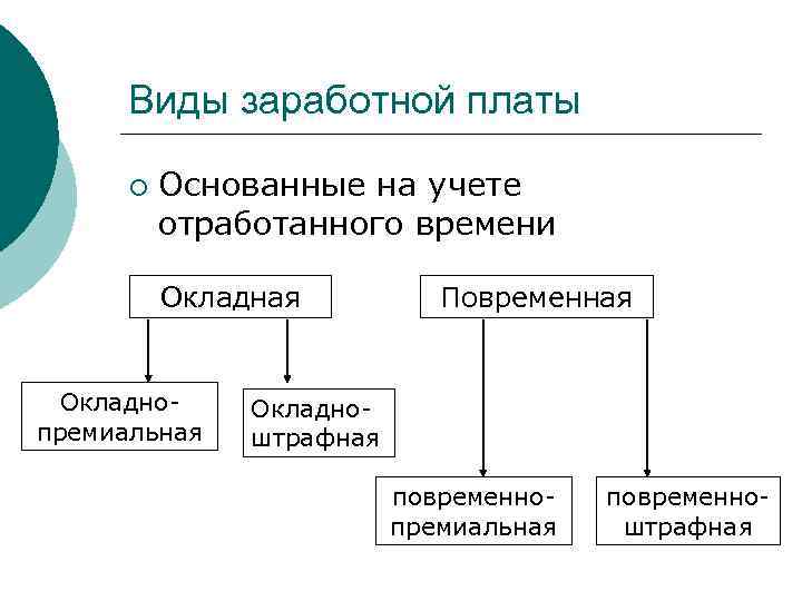 Виды заработной платы ¡ Основанные на учете отработанного времени Окладная Окладнопремиальная Повременная Окладноштрафная повременнопремиальная