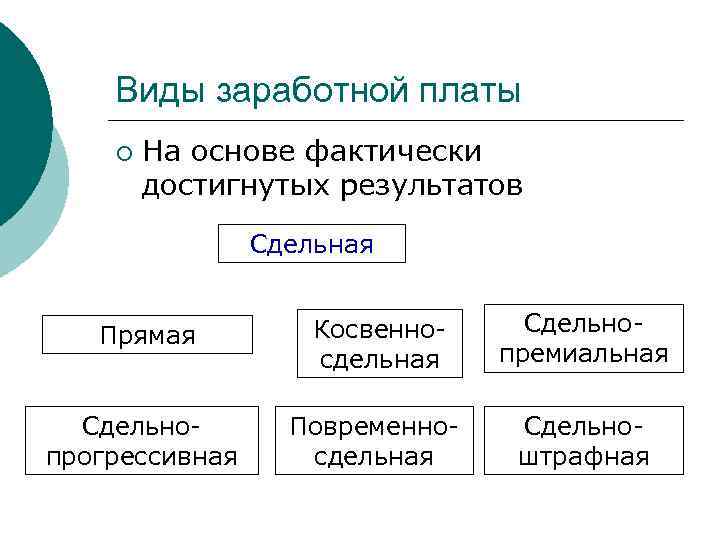 Виды заработной платы ¡ На основе фактически достигнутых результатов Сдельная Прямая Косвенносдельная Сдельнопремиальная Сдельнопрогрессивная