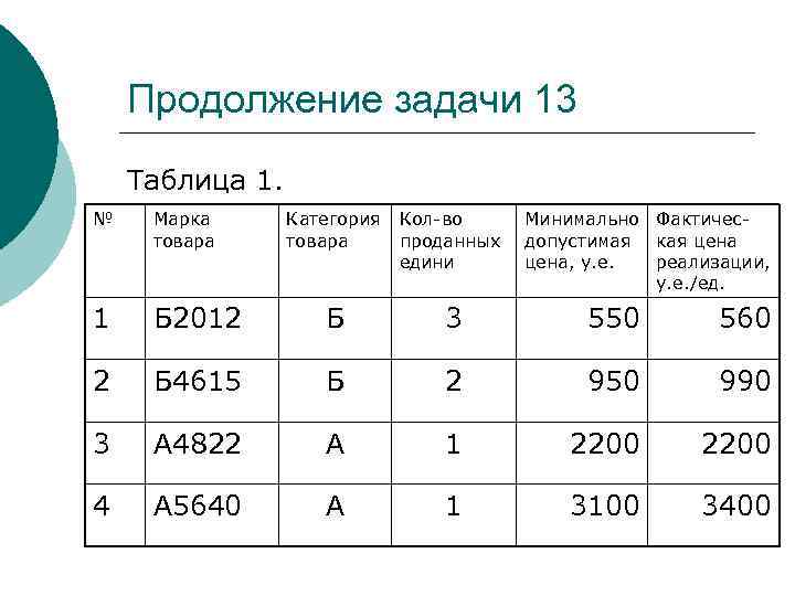 Продолжение задачи 13 Таблица 1. № Марка товара Категория товара Кол-во проданных едини 1