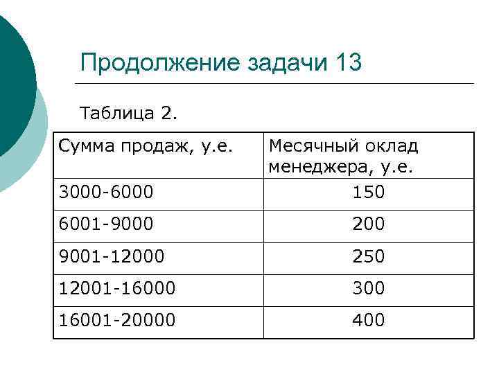 Продолжение задачи 13 Таблица 2. Сумма продаж, у. е. 3000 -6000 Месячный оклад менеджера,