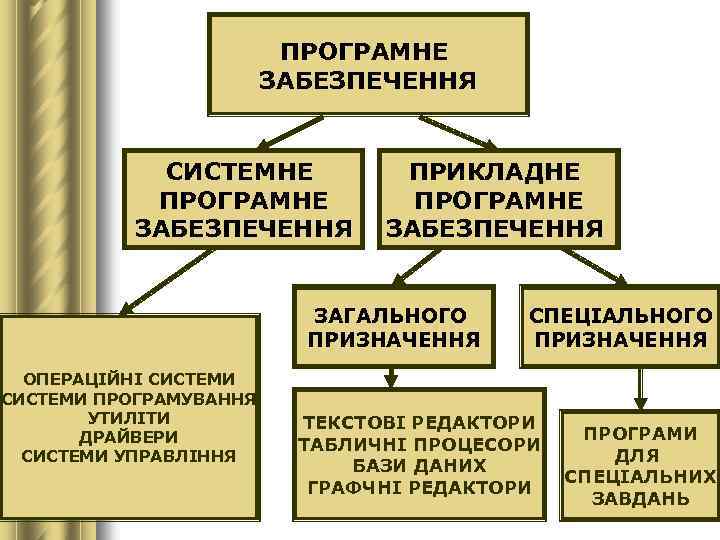 ПРОГРАМНЕ ЗАБЕЗПЕЧЕННЯ СИСТЕМНЕ ПРОГРАМНЕ ЗАБЕЗПЕЧЕННЯ ПРИКЛАДНЕ ПРОГРАМНЕ ЗАБЕЗПЕЧЕННЯ ЗАГАЛЬНОГО ПРИЗНАЧЕННЯ ОПЕРАЦІЙНІ СИСТЕМИ ПРОГРАМУВАННЯ УТИЛІТИ