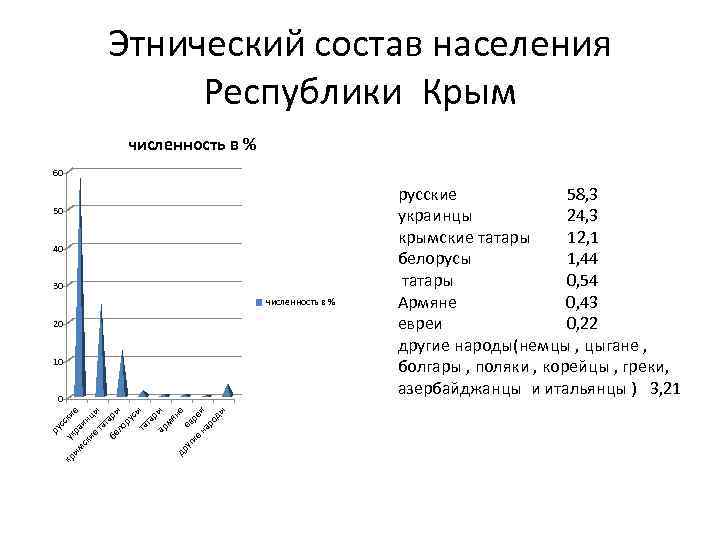 Этнический состав населения Республики Крым численность в % 60 50 40 30 численность в