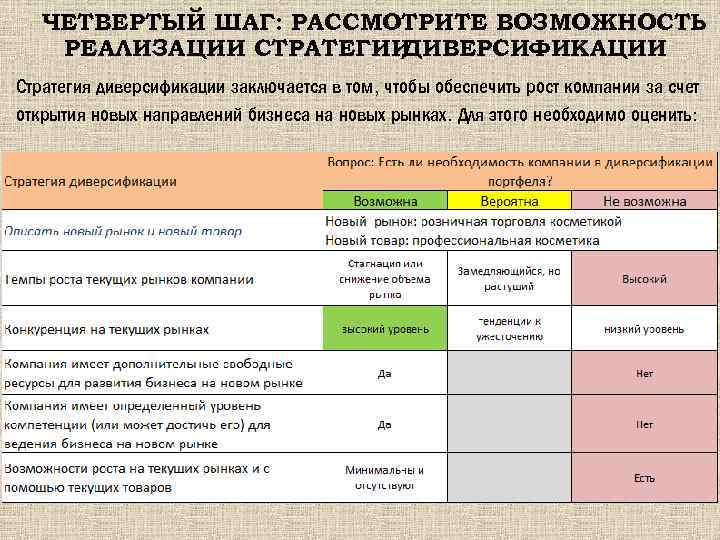ЧЕТВЕРТЫЙ ШАГ: РАССМОТРИТЕ ВОЗМОЖНОСТЬ РЕАЛИЗАЦИИ СТРАТЕГИИ ДИВЕРСИФИКАЦИИ Стратегия диверсификации заключается в том, чтобы обеспечить