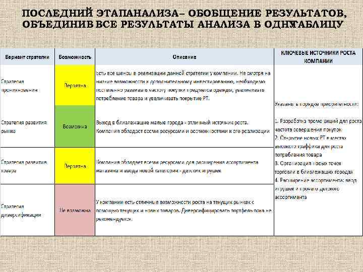 ПОСЛЕДНИЙ ЭТАПАНАЛИЗА – ОБОБЩЕНИЕ РЕЗУЛЬТАТОВ, ОБЪЕДИНИВ ВСЕ РЕЗУЛЬТАТЫ АНАЛИЗА В ОДНУ ТАБЛИЦУ 