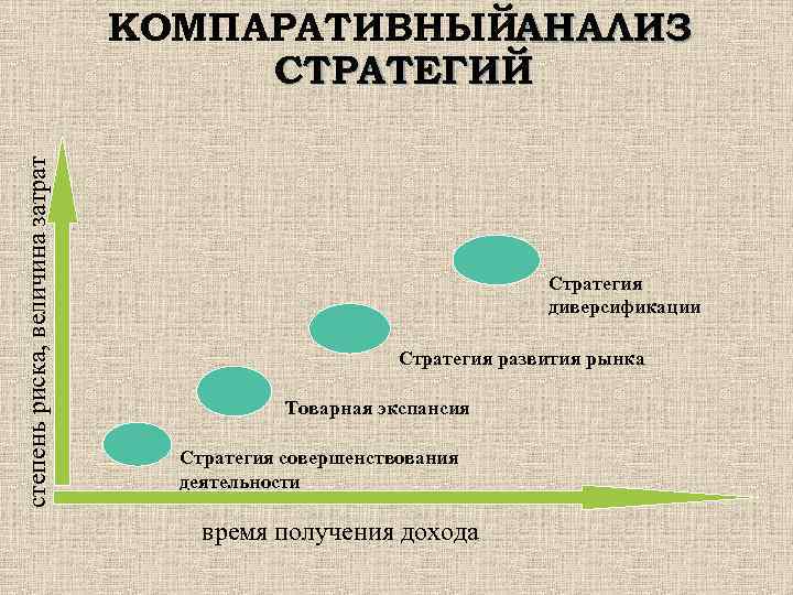 степень риска, величина затрат КОМПАРАТИВНЫЙАНАЛИЗ СТРАТЕГИЙ Стратегия диверсификации Стратегия развития рынка Товарная экспансия Стратегия
