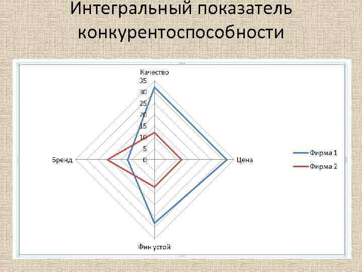 Интегральный показатель конкурентоспособности 