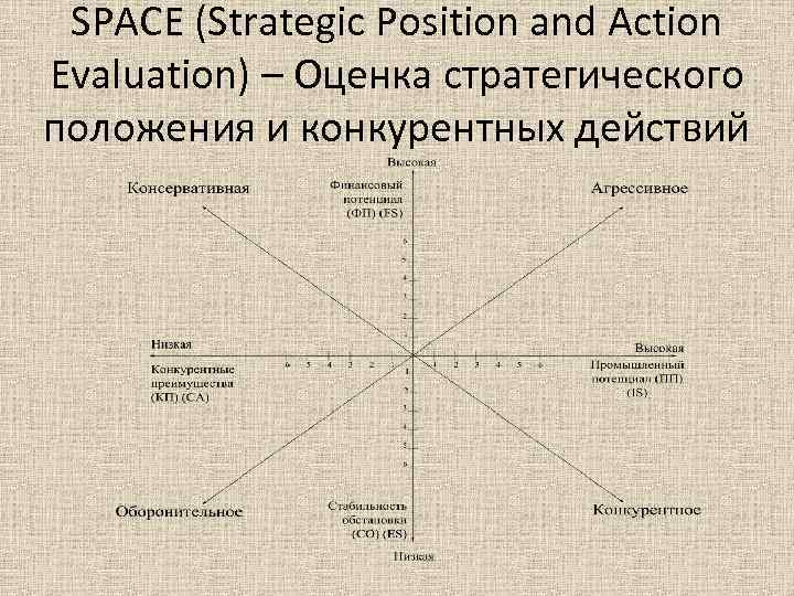 SPACE (Strategic Position and Action Evaluation) – Оценка стратегического положения и конкурентных действий 