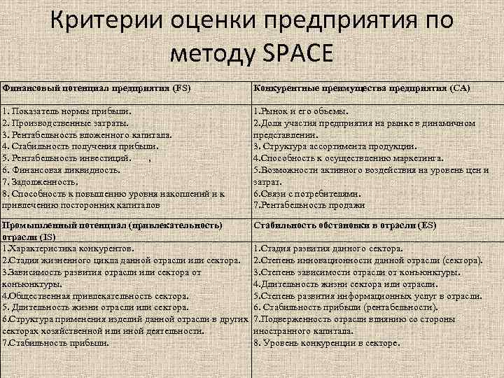 Критерии оценки предприятия по методу SPACE Финансовый потенциал предприятия (FS) Конкурентные преимущества предприятия (CA)