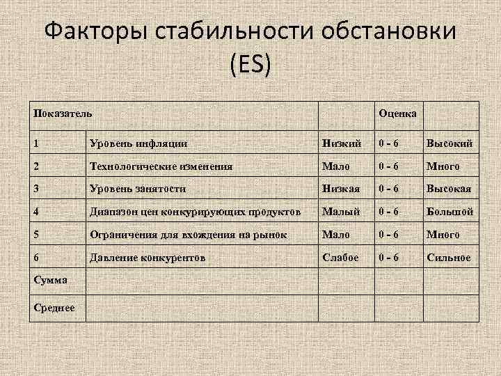 Факторы стабильности обстановки (ES) Показатель Оценка 1 Уровень инфляции Низкий 0 -6 Высокий 2