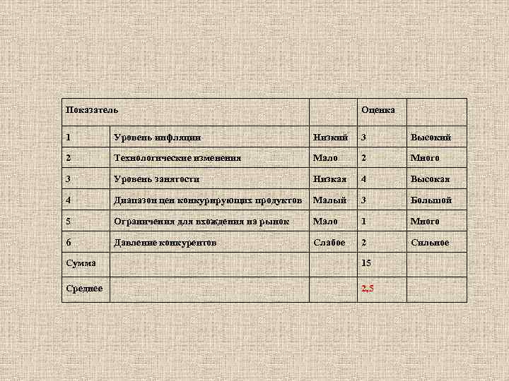 Показатель Оценка 1 Уровень инфляции Низкий 3 Высокий 2 Технологические изменения Мало 2 Много