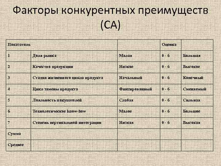 Факторы конкурентных преимуществ (CA) Показатель Оценка 1 Доля рынка Малая 0 -6 Большая 2