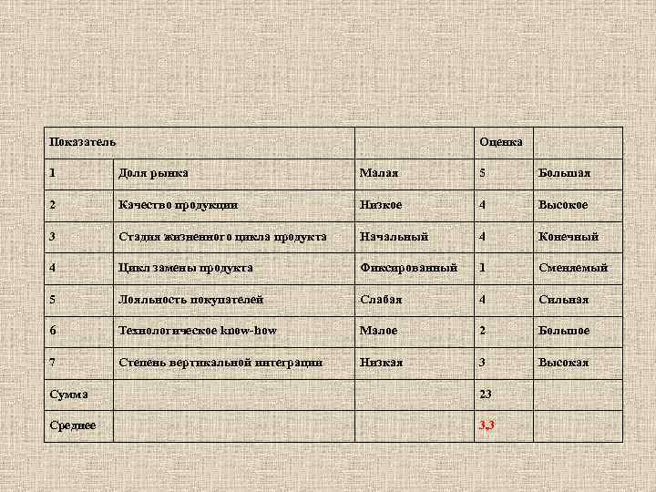 Показатель Оценка 1 Доля рынка Малая 5 Большая 2 Качество продукции Низкое 4 Высокое