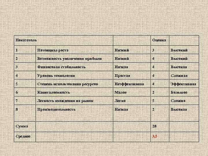 Показатель Оценка 1 Потенциал роста Низкий 3 Высокий 2 Возможность увеличения прибыли Низкий 4