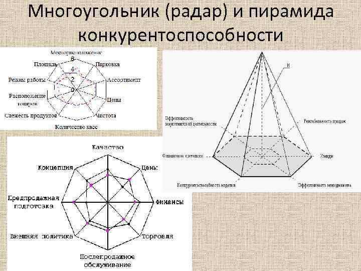 Многоугольник (радар) и пирамида конкурентоспособности 