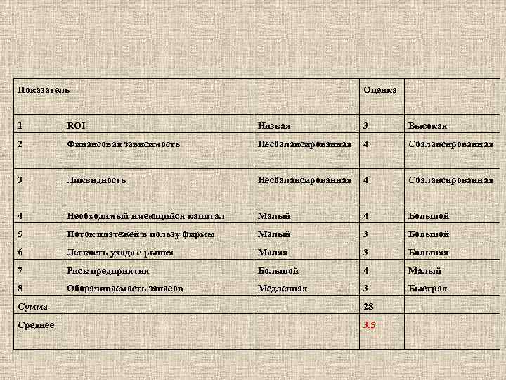 Показатель Оценка 1 ROI Низкая 3 Высокая 2 Финансовая зависимость Несбалансированная 4 Сбалансированная 3