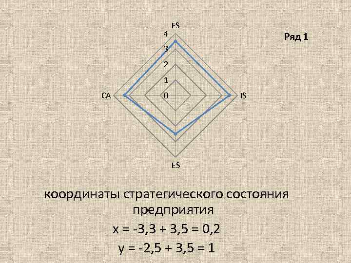 4 FS Ряд 1 3 2 1 CA 0 IS ES координаты стратегического состояния