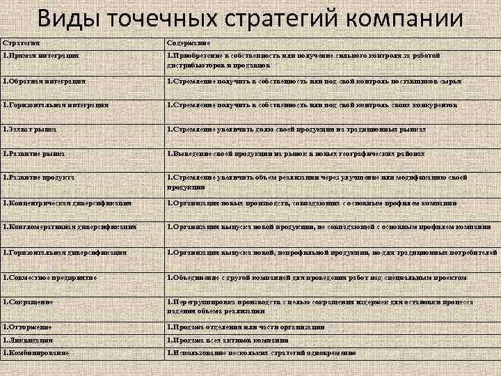 Виды точечных стратегий компании Стратегия Содержание 1. Прямая интеграция 1. Приобретение в собственность или