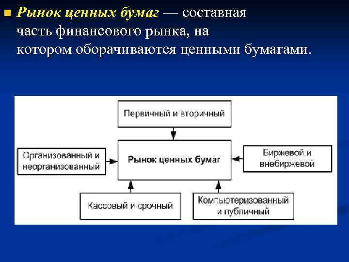 n Рынок ценных бумаг — составная часть финансового рынка, на котором оборачиваются ценными бумагами.
