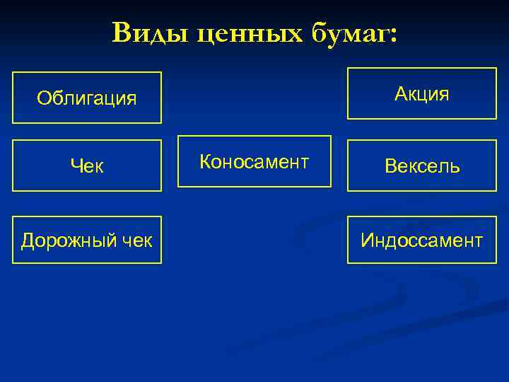 Виды ценных бумаг: Акция Облигация Чек Дорожный чек Коносамент Вексель Индоссамент 