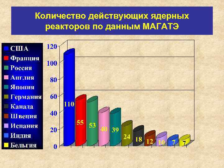 Количество действующих ядерных реакторов по данным МАГАТЭ 