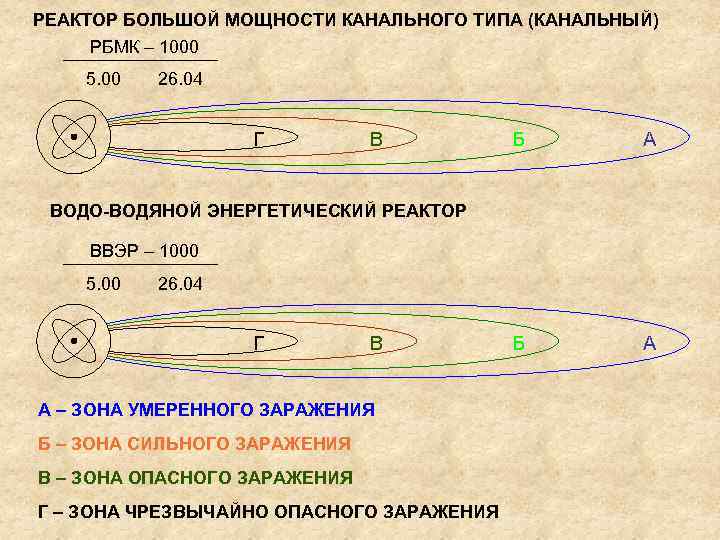 РЕАКТОР БОЛЬШОЙ МОЩНОСТИ КАНАЛЬНОГО ТИПА (КАНАЛЬНЫЙ) РБМК – 1000 5. 00 26. 04 Г