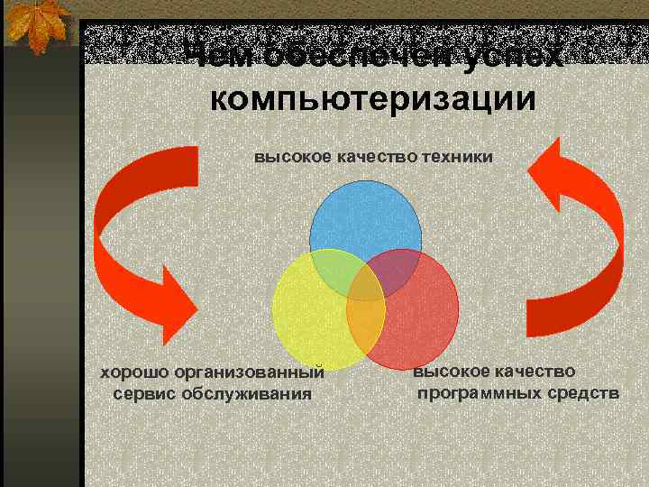 Чем обеспечен успех компьютеризации высокое качество техники хорошо организованный сервис обслуживания высокое качество программных