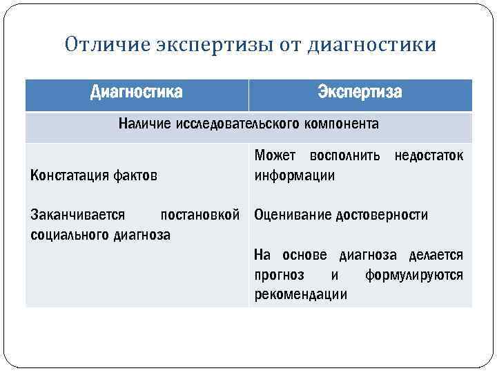 Отличие анализа. Отличие диагностики от обследования. Отличие экспертизы от диагностики. Отличие диагностики от оценки. Чем отличается мониторинг от диагностики.