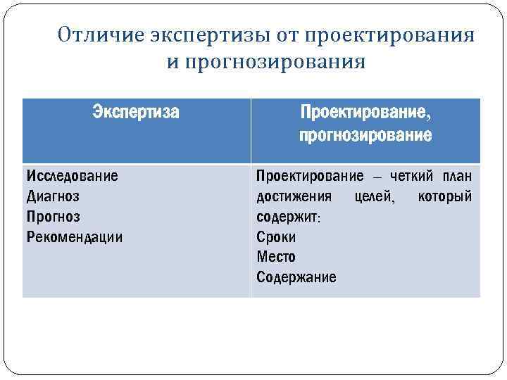 Отличие экспертизы от проектирования и прогнозирования Экспертиза Исследование Диагноз Прогноз Рекомендации Проектирование, прогнозирование Проектирование