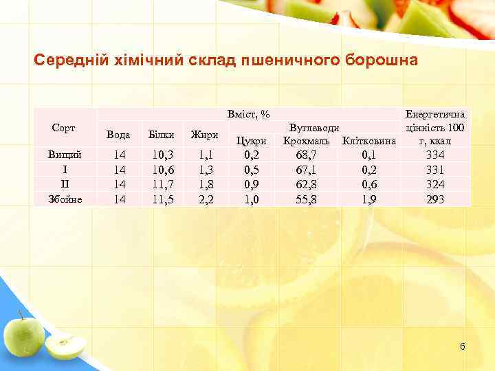 Середній хімічний склад пшеничного борошна Вміст, % Сорт Вищий I II Збойне Вода Білки