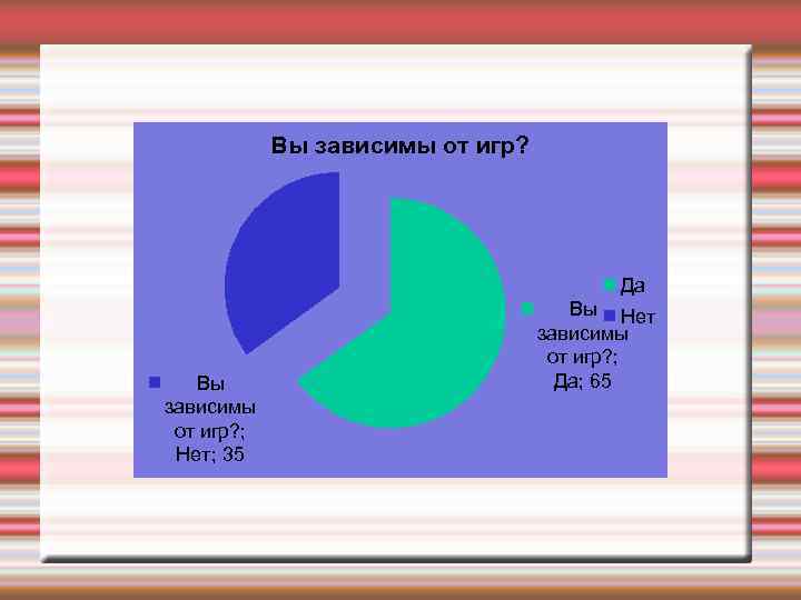 Вы зависимы от игр? Да Вы зависимы от игр? ; Нет; 35 Вы Нет