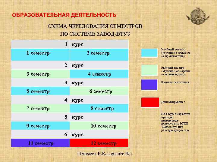 ОБРАЗОВАТЕЛЬНАЯ ДЕЯТЕЛЬНОСТЬ СХЕМА ЧЕРЕДОВАНИЯ СЕМЕСТРОВ ПО СИСТЕМЕ ЗАВОД-ВТУЗ 1 курс 1 семестр 2 курс