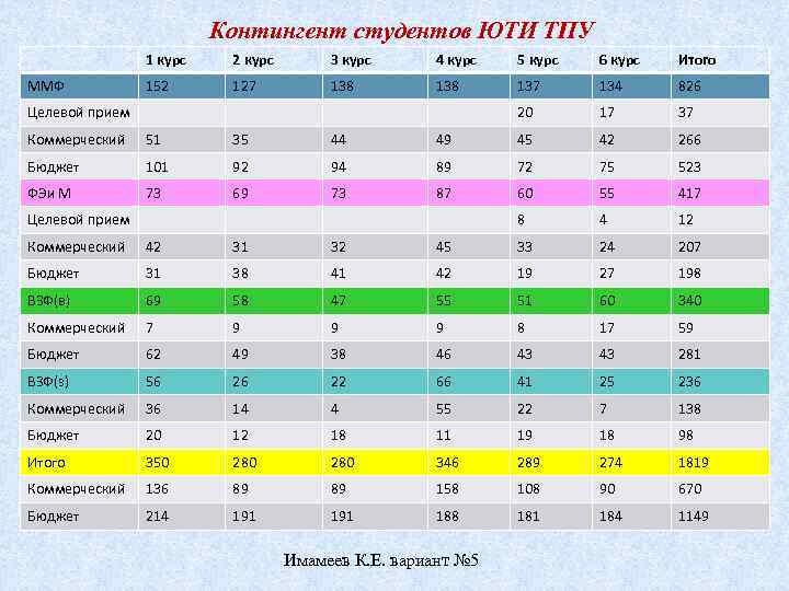 Контингент студентов ЮТИ ТПУ 1 курс ММФ 2 курс 3 курс 4 курс 5