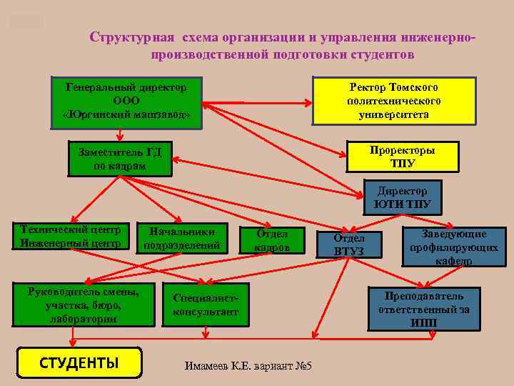 Структурная схема организации и управления инженернопроизводственной подготовки студентов Генеральный директор ООО «Юргинский машзавод» Ректор