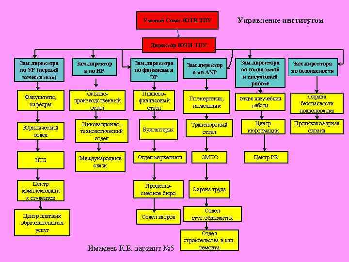 Ученый Совет ЮТИ ТПУ Управление институтом Директор ЮТИ ТПУ Зам. директора по УР (первый