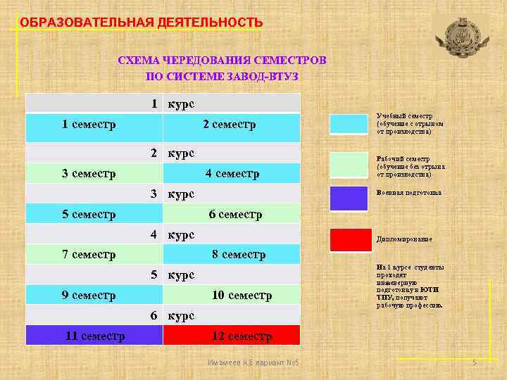 ОБРАЗОВАТЕЛЬНАЯ ДЕЯТЕЛЬНОСТЬ СХЕМА ЧЕРЕДОВАНИЯ СЕМЕСТРОВ ПО СИСТЕМЕ ЗАВОД-ВТУЗ 1 курс 1 семестр 2 курс