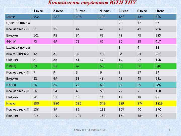 Контингент студентов ЮТИ ТПУ 1 курс ММФ 2 курс 3 курс 4 курс 5