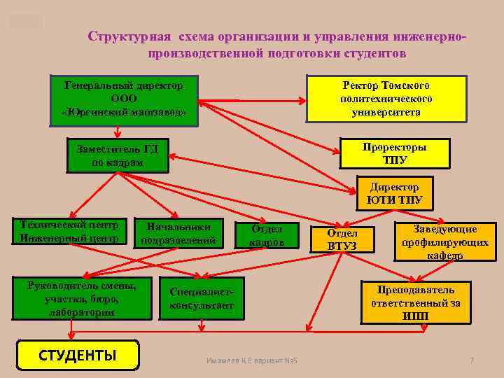 Структурная схема организации и управления инженернопроизводственной подготовки студентов Генеральный директор ООО «Юргинский машзавод» Ректор