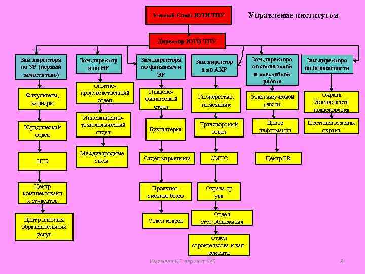 Ученый Совет ЮТИ ТПУ Управление институтом Директор ЮТИ ТПУ Зам. директора по УР (первый