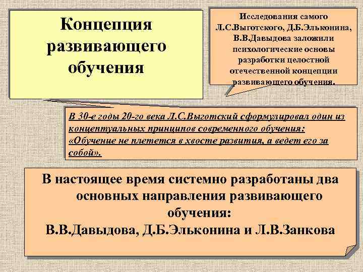 Концепция развивающего обучения Исследования самого Л. С. Выготского, Д. Б. Эльконина, В. В. Давыдова