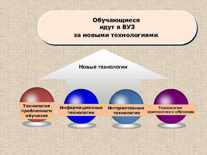 Обучающиеся идут в ВУЗ за новыми технологиями. Новые технологии Технология проблемного обучения Информационные технологии