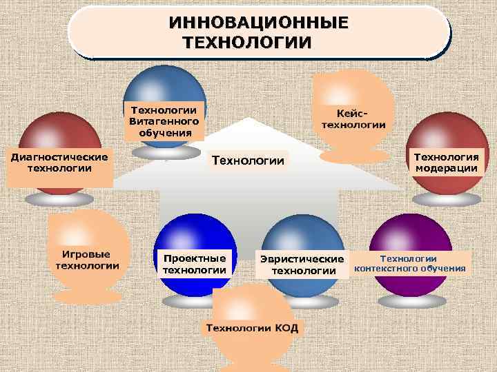 ИННОВАЦИОННЫЕ ТЕХНОЛОГИИ Технологии Витагенного обучения Диагностические технологии Технологии Проектные технологии Эвристические технологии Технология модерации
