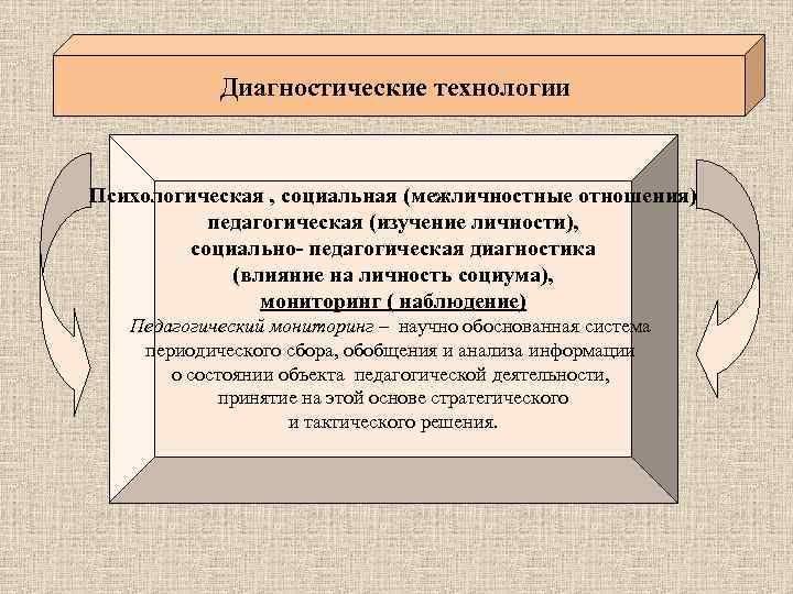 Диагностические технологии Психологическая , социальная (межличностные отношения) педагогическая (изучение личности), социально- педагогическая диагностика (влияние