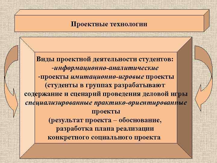 Проектные технологии Виды проектной деятельности студентов: -информационно-аналитические -проекты имитационно-игровые проекты (студенты в группах разрабатывают