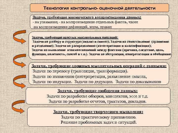 Технология контрольно- оценочной деятельности Задачи, требующие мнемического воспроизведения данных: - на узнавание; - на